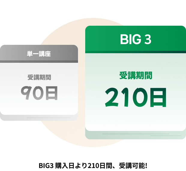 BIG3 購入日より210日間、受講可能!